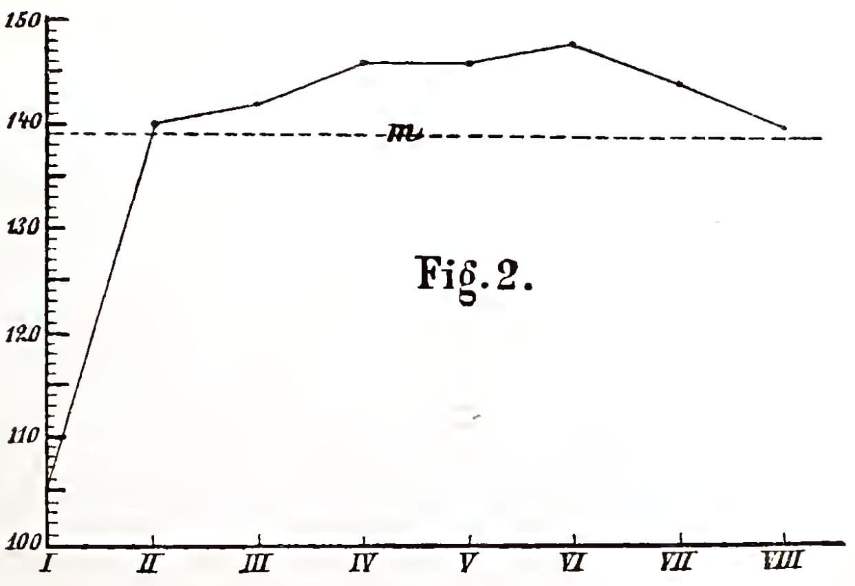 Gráfico antigo com curvas de retenção ao longo do tempo.